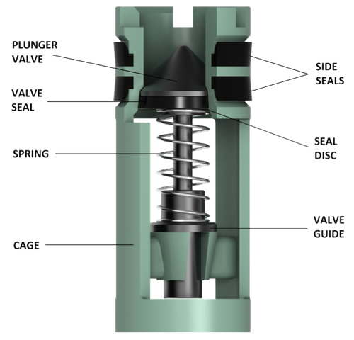 Weep, Float & Solid Subs